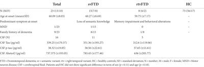 Semantic and right temporal variant of FTD: Next generation sequencing genetic analysis on a single-center cohort